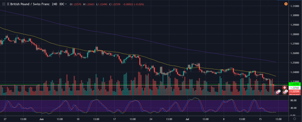 GBP/CHF 