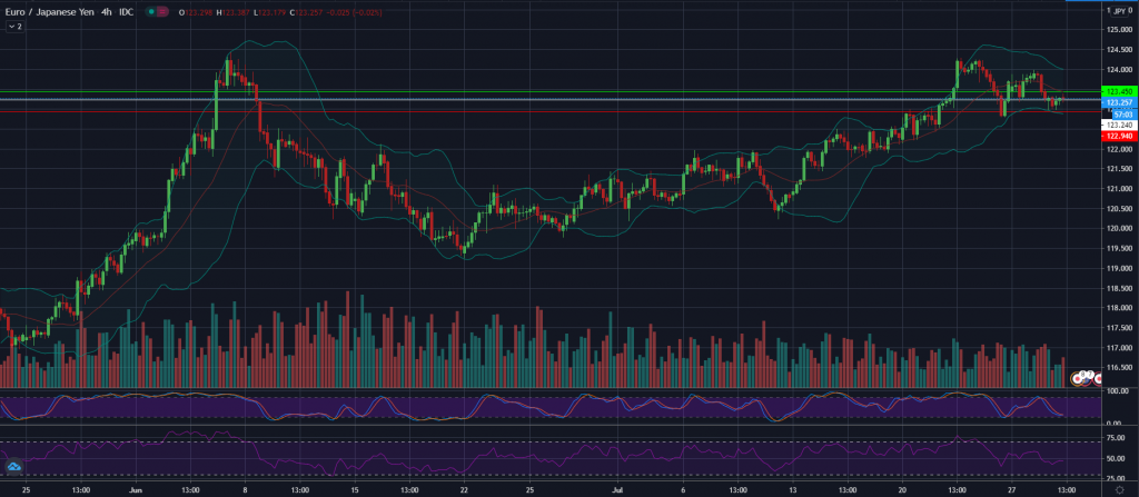 EUR/JPY