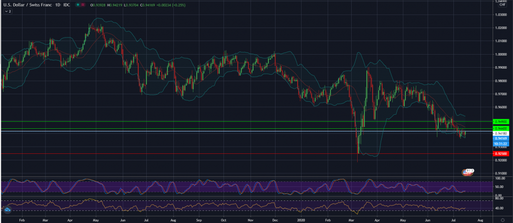 USD/CHF