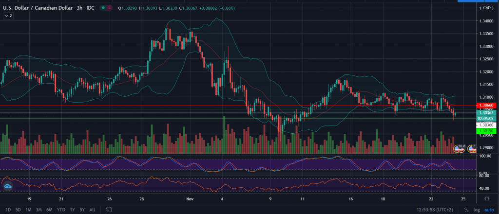 USD/CAD