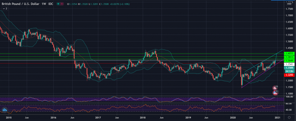 GBP/USD