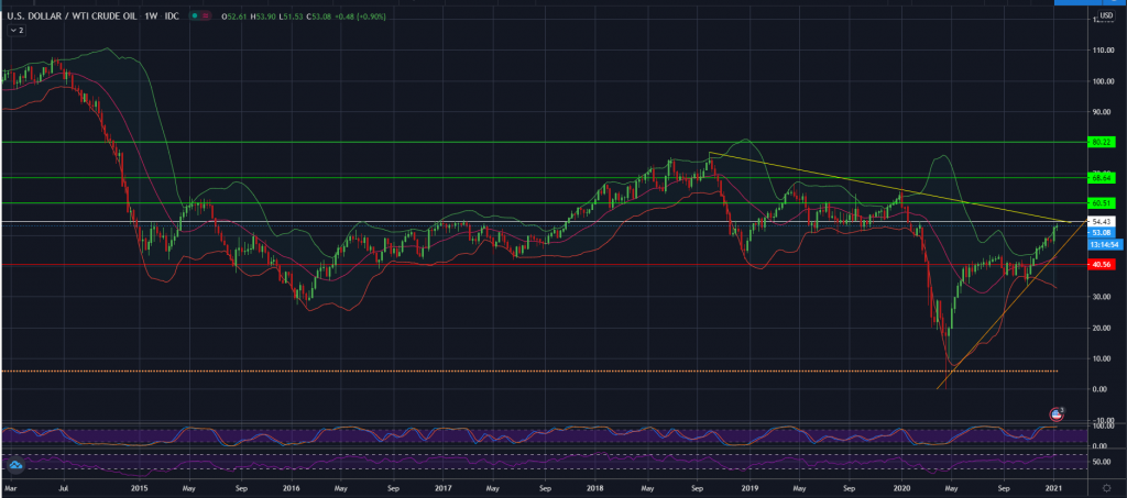 WTI