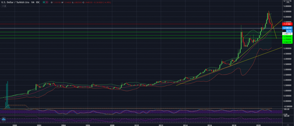 USD/TRY