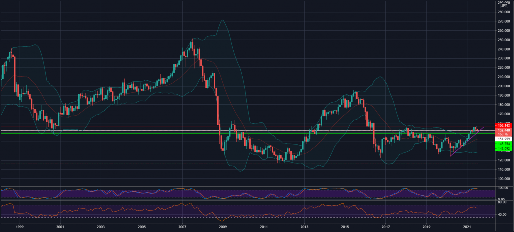 GBP/JPY