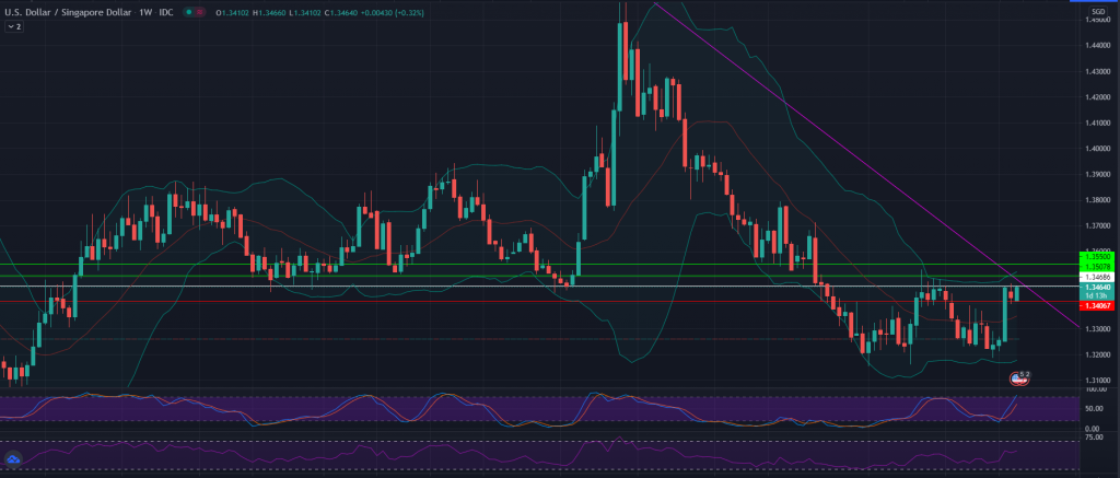 USD/SGD