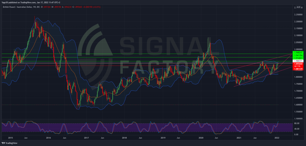 GBP/AUD