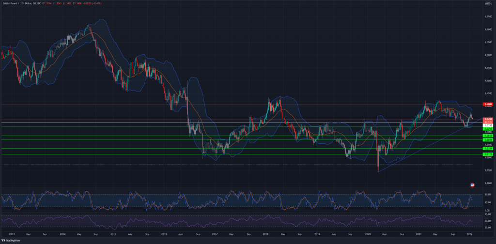 GBP/USD