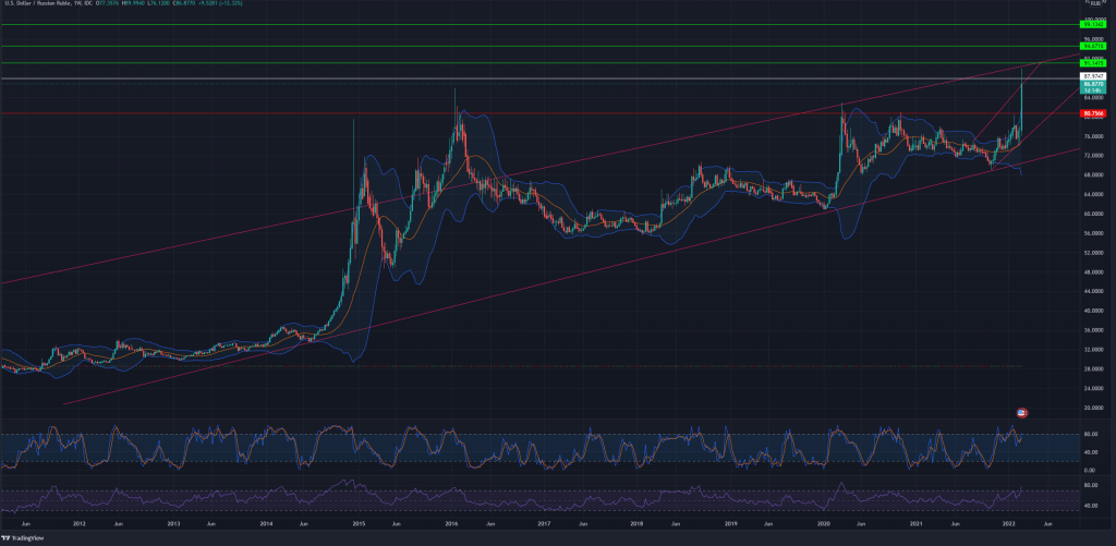 USD/RUB