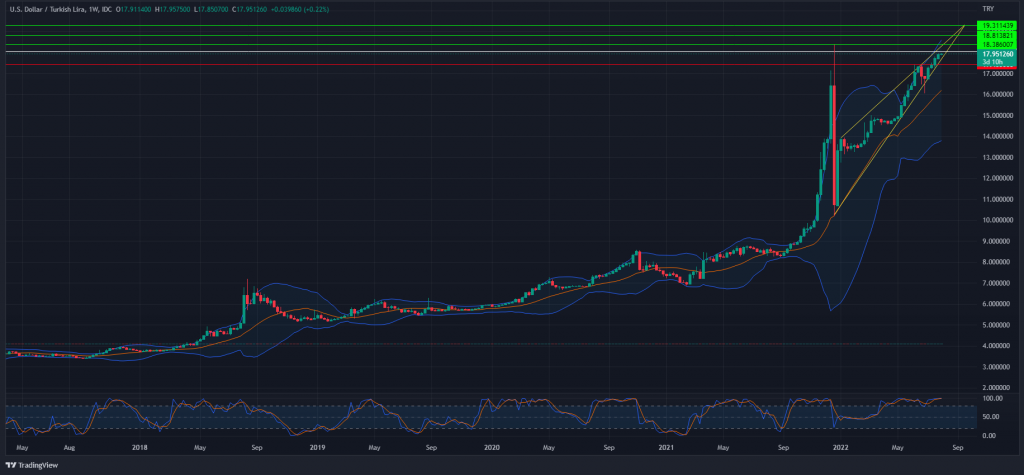 USD/TRY