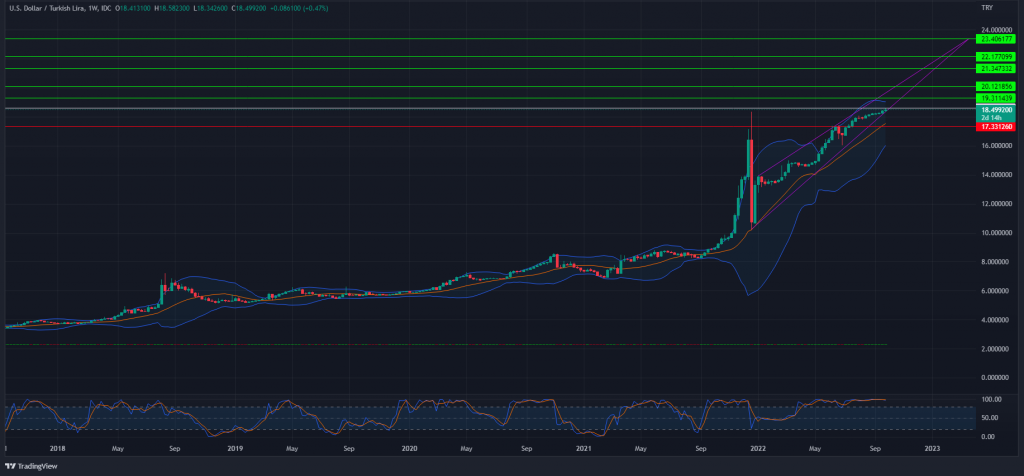 USD/TRY